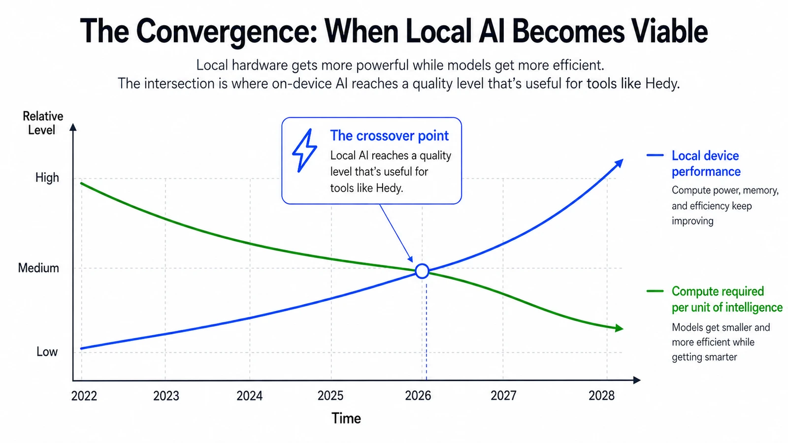 Conceptual chart titled "The Convergence: When Local AI Becomes Viable" showing local device performance rising and compute required per unit of intelligence falling, with a labeled crossover point around 2026