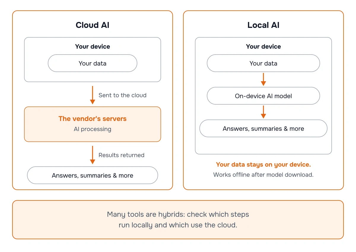 Diagram comparing cloud AI, where your data is sent to the vendor's servers for processing, with local AI, where your data, the AI model, and the results all stay on your device