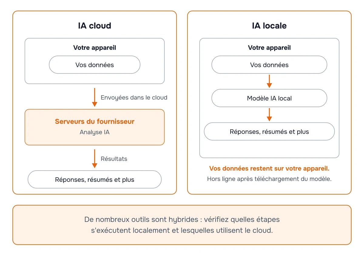 Schéma comparant l’IA cloud, où vos données sont envoyées aux serveurs du fournisseur pour être traitées, à l’IA locale, où vos données, le modèle IA et les résultats restent tous sur votre appareil