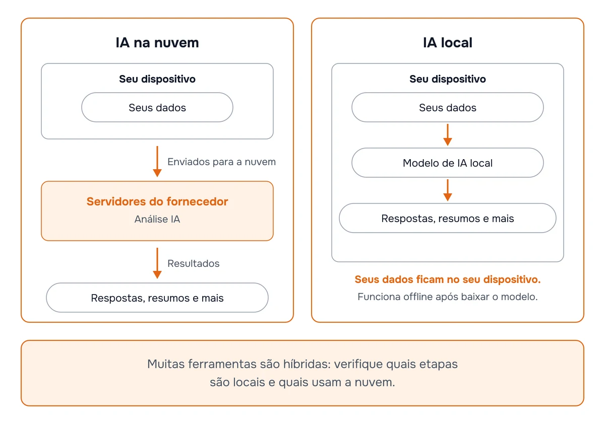Diagrama comparando a IA na nuvem, em que seus dados são enviados aos servidores do fornecedor para processamento, com a IA local, em que seus dados, o modelo de IA e os resultados ficam no seu dispositivo
