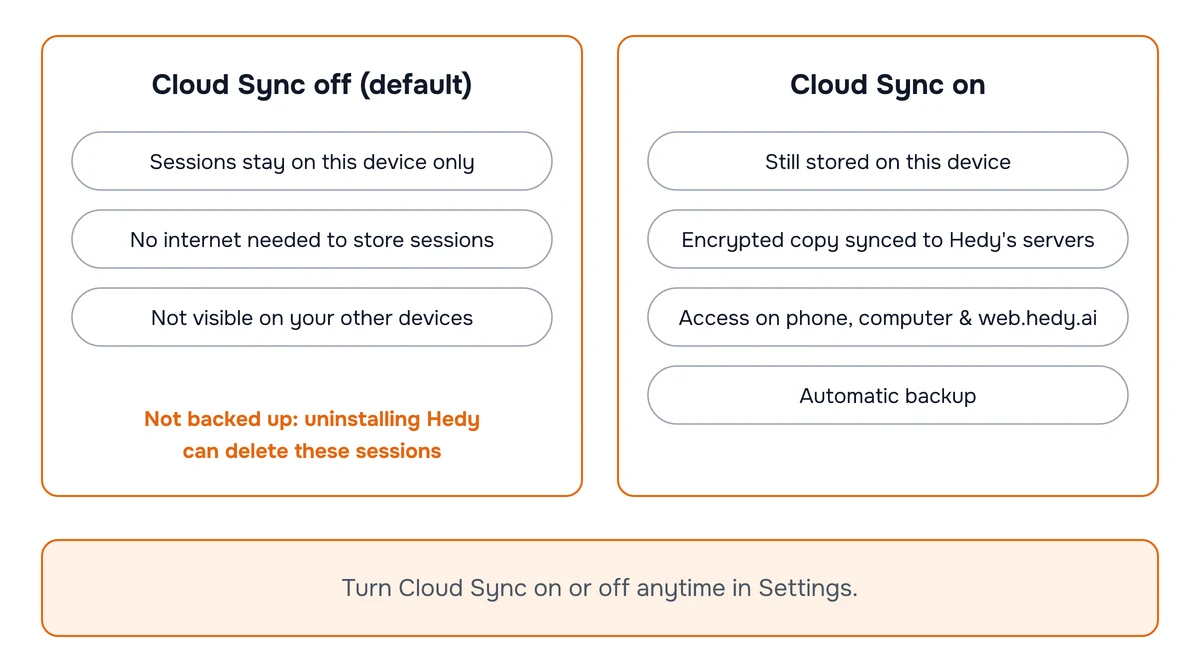 Diagram comparing Cloud Sync off, where sessions stay only on this device, with Cloud Sync on, where an encrypted copy also syncs to Hedy's servers