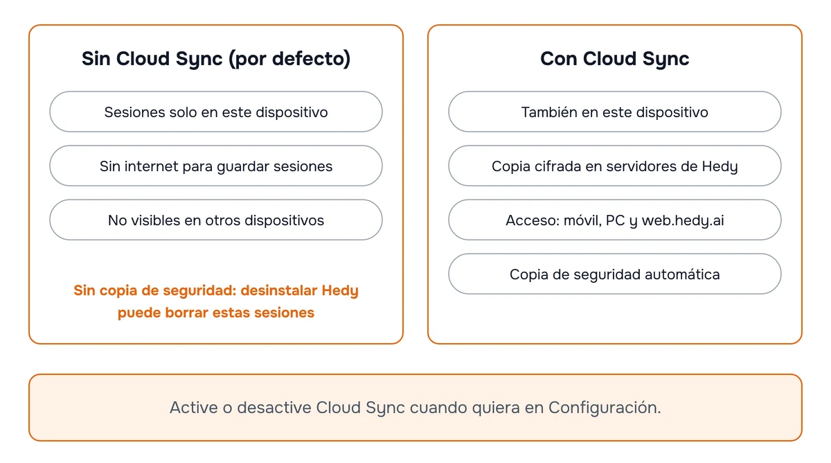 Diagrama que compara Cloud Sync desactivado, donde las sesiones permanecen solo en este dispositivo, con Cloud Sync activado, donde una copia cifrada también se sincroniza con los servidores de Hedy