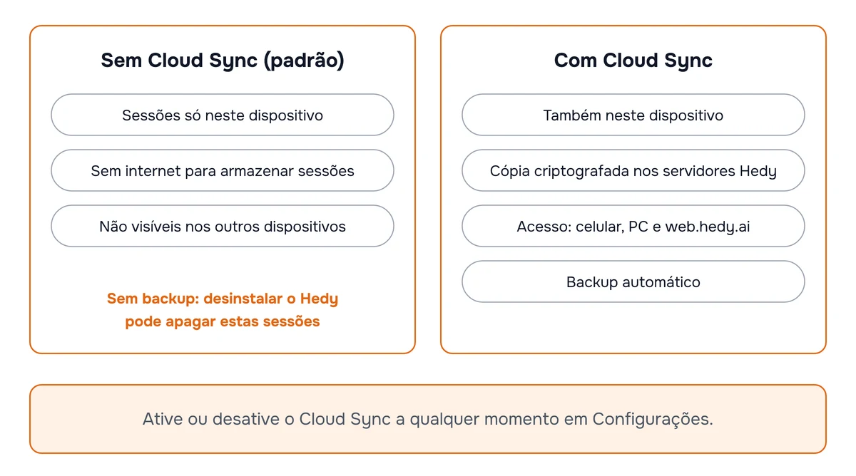 Diagrama comparando o Cloud Sync desativado, em que as sessões ficam apenas neste dispositivo, com o Cloud Sync ativado, em que uma cópia criptografada também é sincronizada com os servidores do Hedy