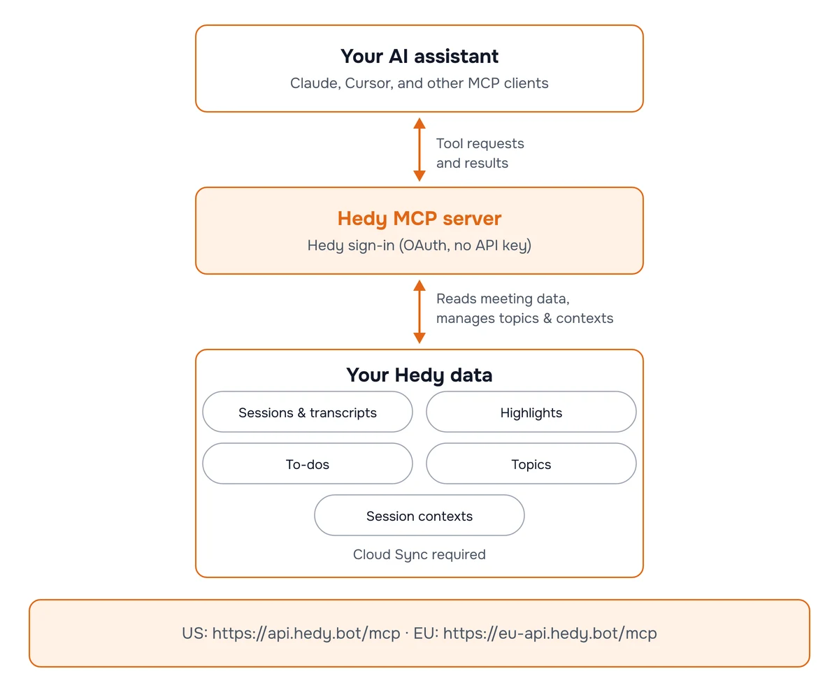Diagram of the Hedy MCP connection: your AI assistant exchanges tool requests with the Hedy MCP server, which reads meeting data and manages topics and contexts in your Hedy account