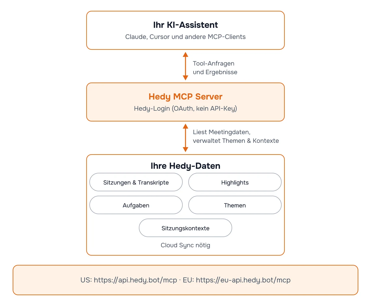 Diagramm der Hedy MCP-Verbindung: Ihr KI-Assistent tauscht Tool-Anfragen mit dem Hedy MCP Server aus, der Meetingdaten liest und Themen sowie Sitzungskontexte in Ihrem Hedy-Konto verwaltet