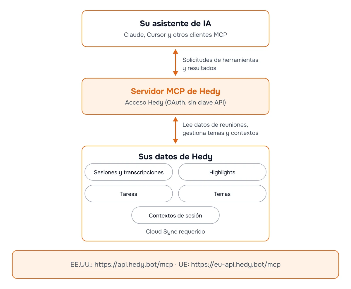 Diagrama de la conexión MCP de Hedy: su asistente de IA intercambia solicitudes de herramientas con el servidor MCP de Hedy, que lee datos de reuniones y gestiona temas y contextos de sesión en su cuenta de Hedy