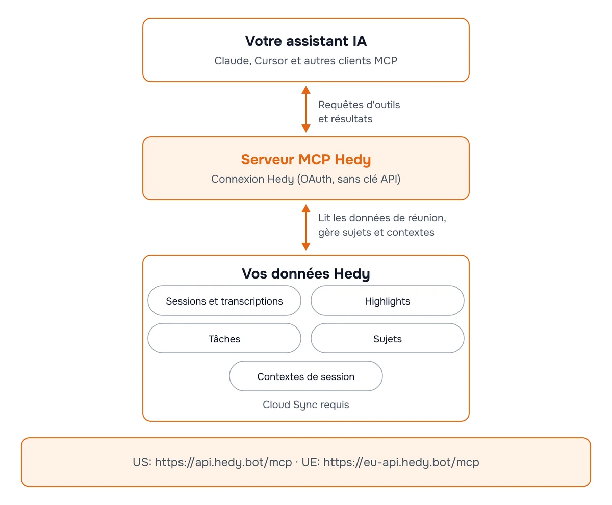 Schéma de la connexion MCP de Hedy : votre assistant IA échange des requêtes d’outils avec le serveur MCP Hedy, qui lit les données de réunion et gère les sujets et contextes de session de votre compte Hedy