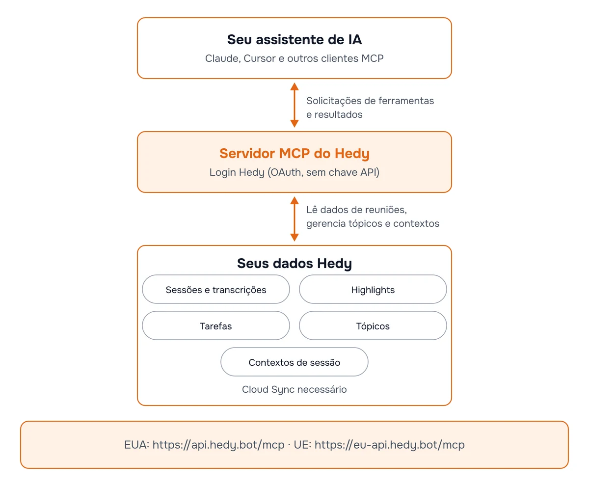 Diagrama da conexão MCP do Hedy: seu assistente de IA troca solicitações de ferramentas com o servidor MCP do Hedy, que lê dados de reuniões e gerencia tópicos e contextos de sessão na sua conta Hedy