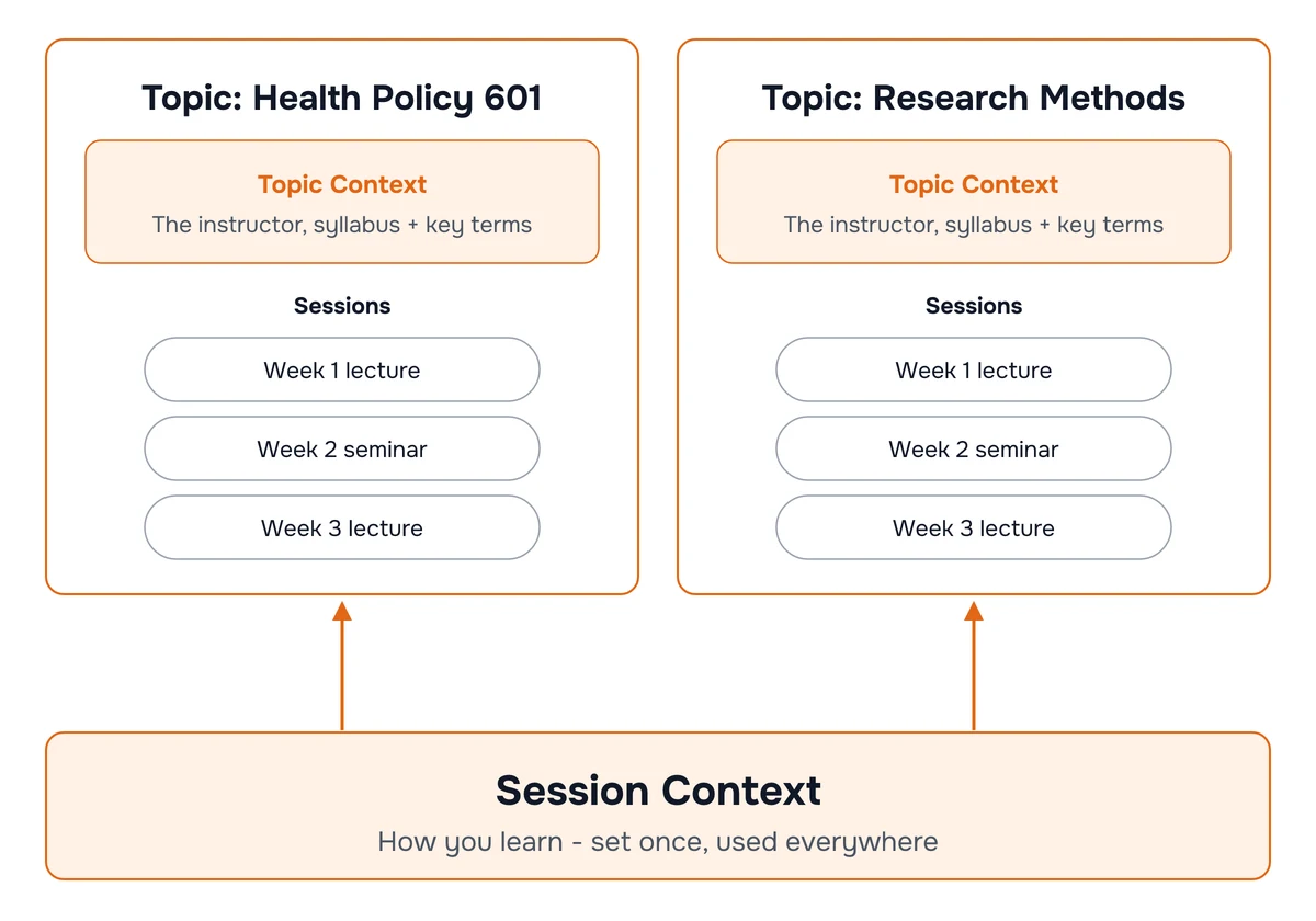 Diagram of two layers. The bottom layer is Session Context, a note about you as a learner, reused across every course. The top layer is one topic per course, each holding its instructor and course outline, and containing that course's classes.