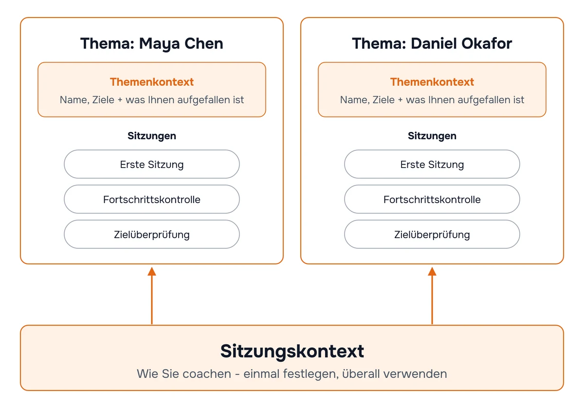 Diagramm: Der Sitzungskontext enthält Ihre Arbeitsweise und gilt für alle Coachees, während jedes Coachee-Thema Name und Ziele enthält und die Sitzungen dieser Person bündelt