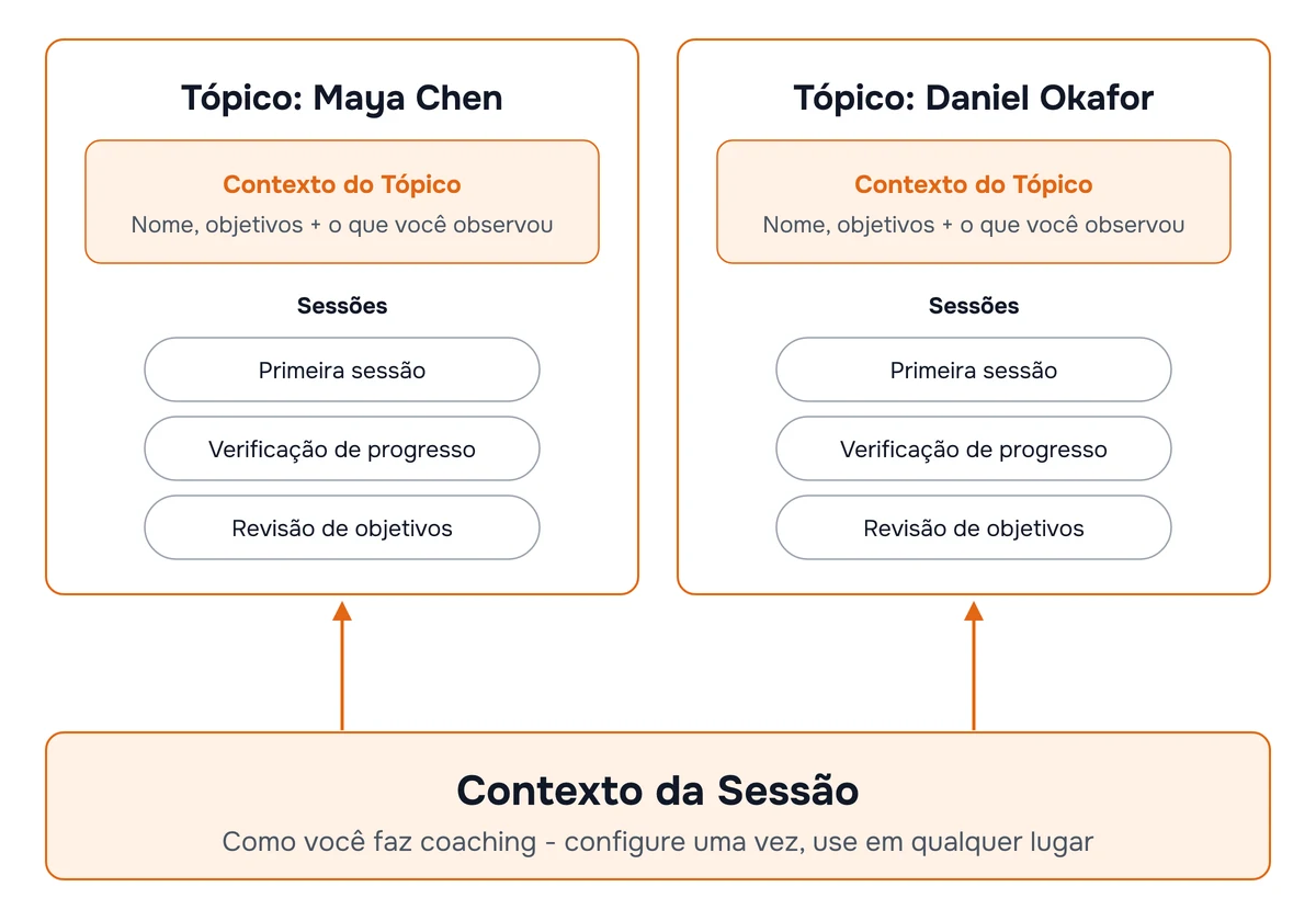Diagrama: o contexto da sessão guarda como você faz coaching e vale para todos os clientes, enquanto o tópico de cada cliente guarda nome e objetivos e reúne as sessões dessa pessoa