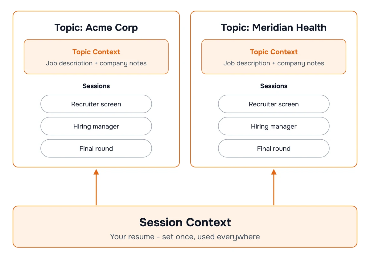 Diagram: the session context holds your resume and applies across every company, while each company topic holds the job description and contains that company's interview rounds