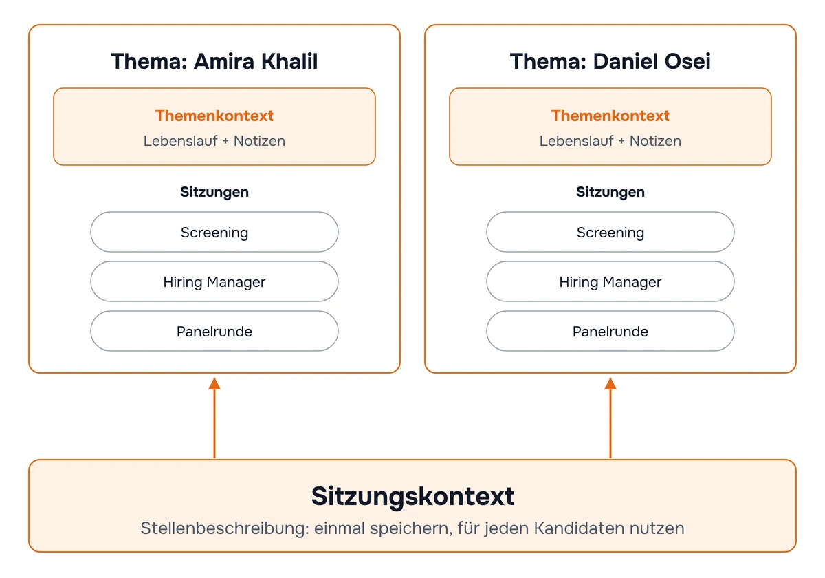 Diagramm: Der Sitzungskontext enthält die Stellenbeschreibung und gilt für alle Kandidaten, während jedes Kandidatenthema den jeweiligen Lebenslauf enthält und die Gesprächsrunden dieses Kandidaten umfasst