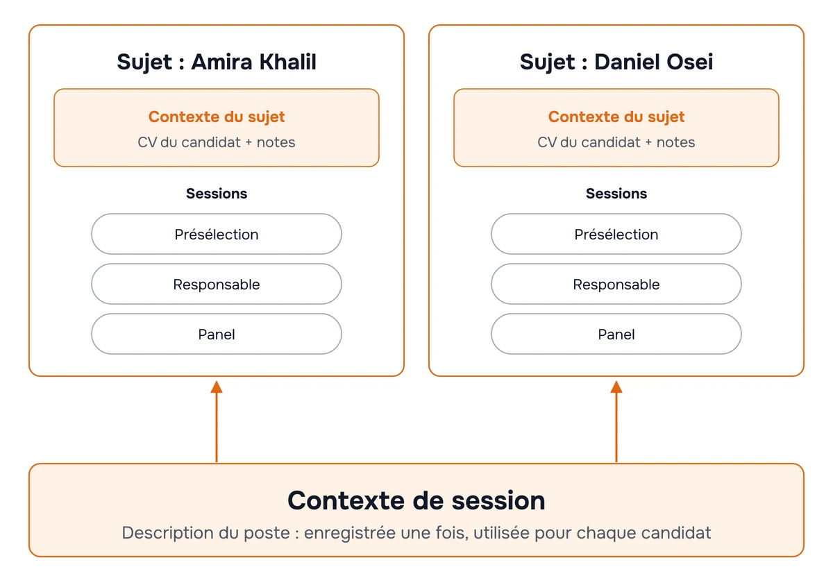 Diagramme : le contexte de session contient la description du poste et s'applique à tous les candidats, tandis que le sujet de chaque candidat contient son CV et les différents tours d'entretien le concernant