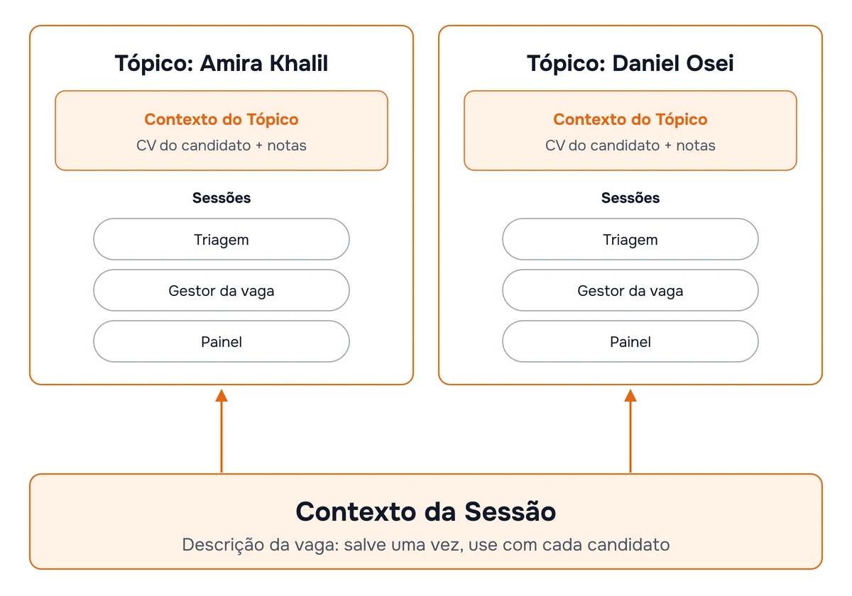 Diagrama: o contexto da sessão contém a descrição da vaga e vale para todos os candidatos, enquanto o tópico de cada candidato contém seu currículo e as etapas de entrevista dessa pessoa