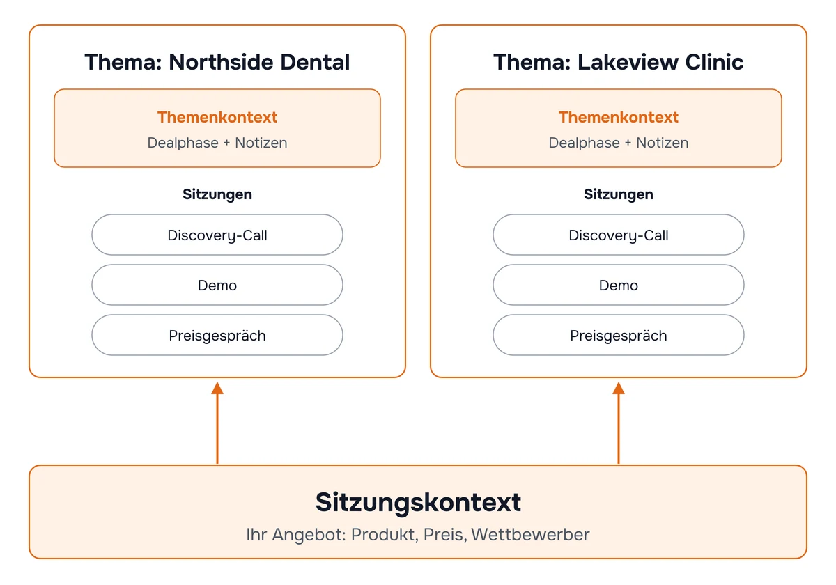 Diagramm: Der Sitzungskontext enthält Ihr Angebot mit Produkt, Preisen und Wettbewerbern und gilt für alle Accounts, während jedes Thema die Deal-Notizen und die Gespräche dieses Deals enthält