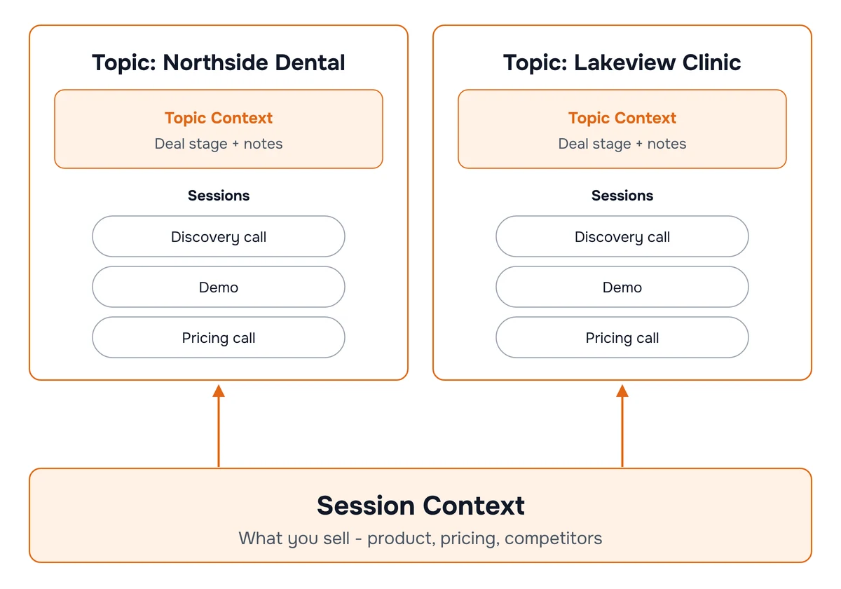 Diagram: the session context holds what you sell and applies across every account, while each account topic holds the deal notes and contains that deal's calls