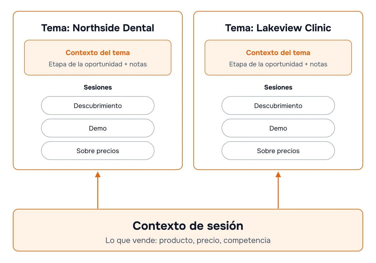 Diagrama: el contexto de sesión contiene lo que usted vende (producto, precios y competidores) y se aplica a todas las cuentas, mientras que cada tema contiene las notas de la oportunidad y sus llamadas
