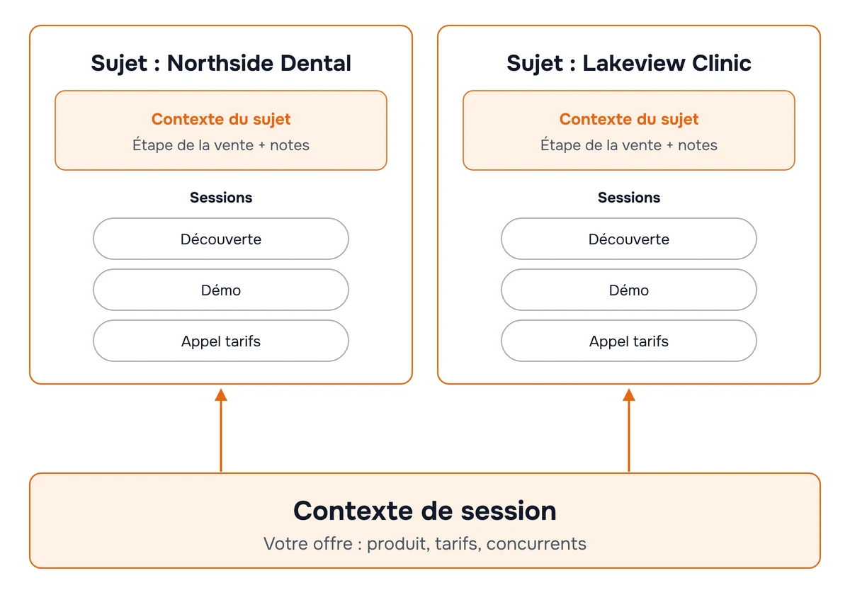 Diagramme : le contexte de session contient ce que vous vendez (produit, tarifs, concurrents) et s'applique à tous les comptes, tandis que chaque sujet contient les notes de la vente et ses appels