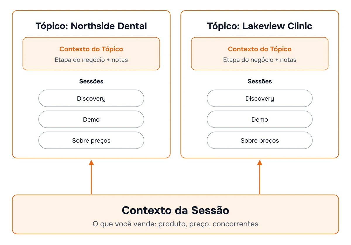 Diagrama: o contexto da sessão contém o que você vende (produto, preços e concorrentes) e vale para todas as contas, enquanto cada tópico contém as notas do negócio e as chamadas daquele negócio