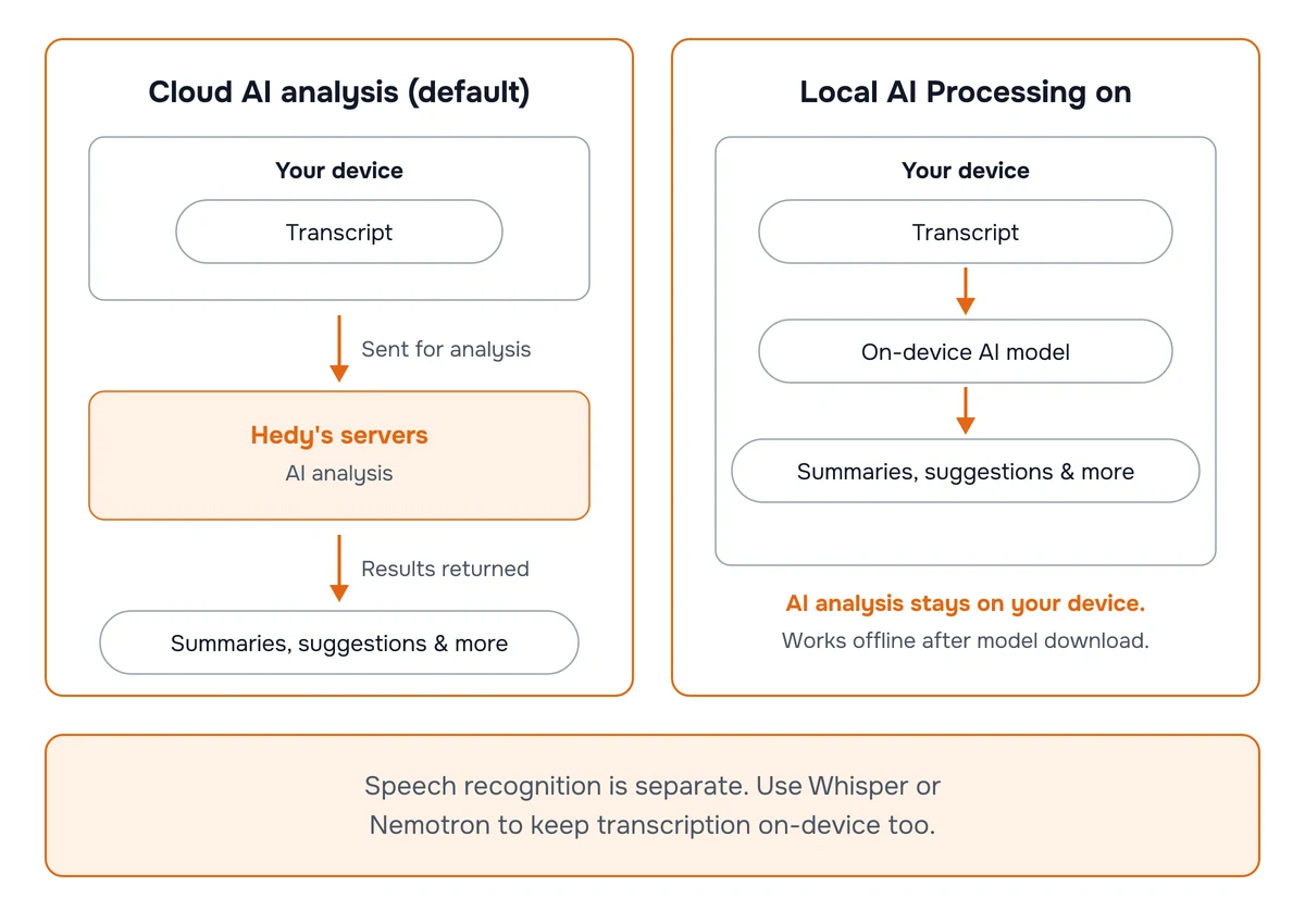 Diagram comparing cloud AI analysis, where the transcript is sent to Hedy's servers, with Local AI Processing, where the transcript, the AI model, and the results all stay on your device