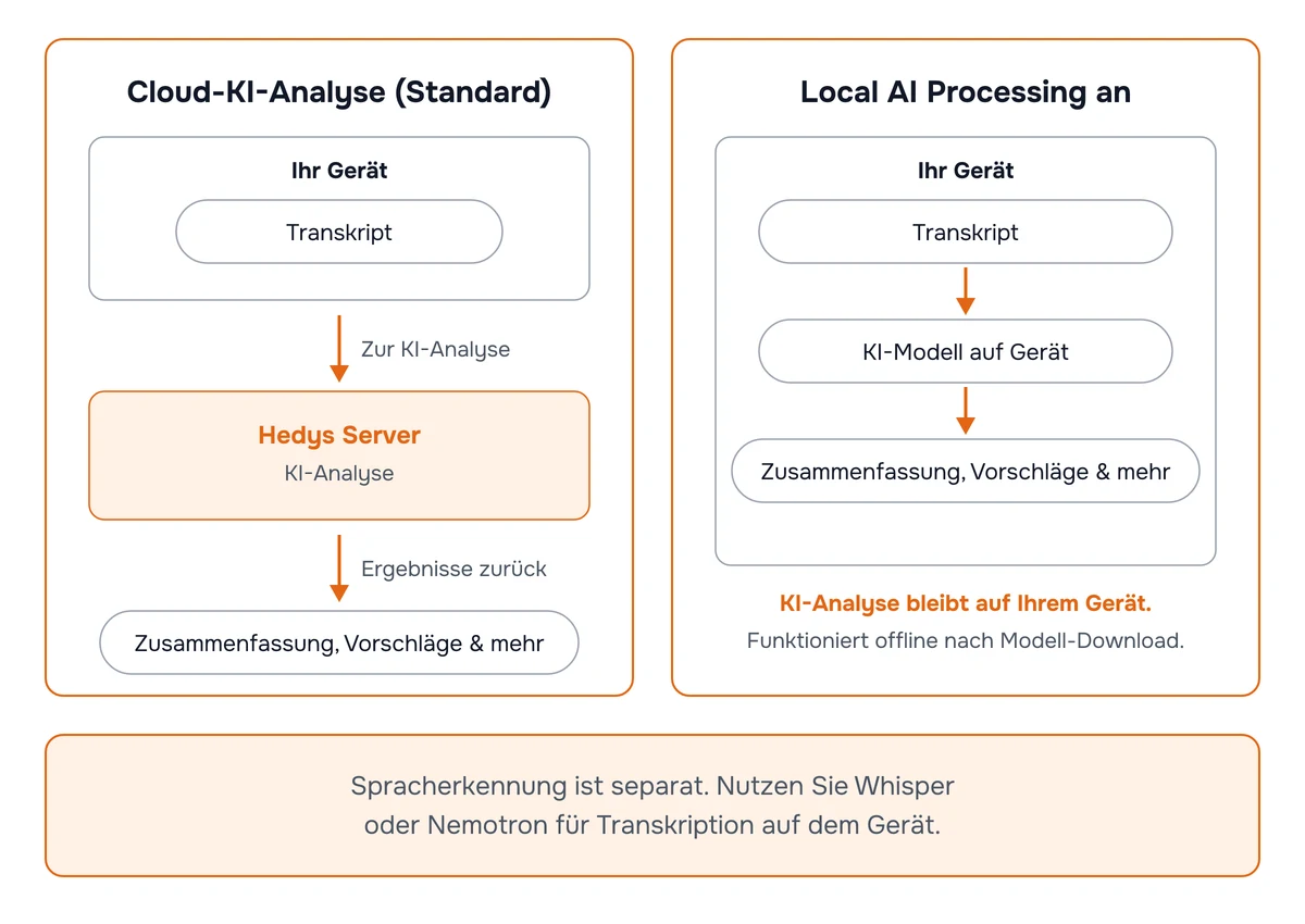 Diagramm zum Vergleich der Cloud-KI-Analyse, bei der das Transkript an Hedys Server gesendet wird, mit Local AI Processing, wobei das Transkript, das KI-Modell und die Ergebnisse vollständig auf Ihrem Gerät bleiben
