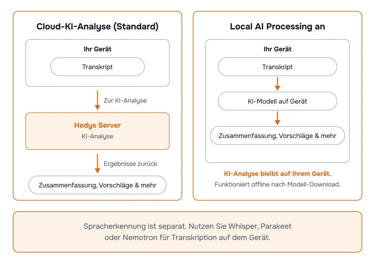 Diagramm zum Vergleich der Cloud-KI-Analyse, bei der das Transkript an Hedys Server gesendet wird, mit Local AI Processing, wobei das Transkript, das KI-Modell und die Ergebnisse vollständig auf Ihrem Gerät bleiben