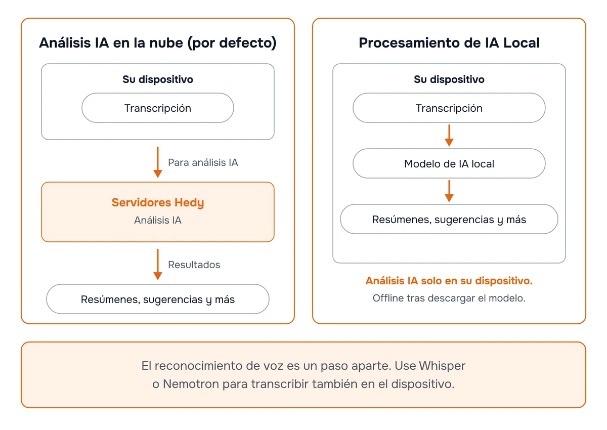Diagrama que compara el análisis de IA en la nube, en el que la transcripción se envía a los servidores de Hedy, con el Procesamiento de IA Local, en el que la transcripción, el modelo de IA y los resultados permanecen en su dispositivo
