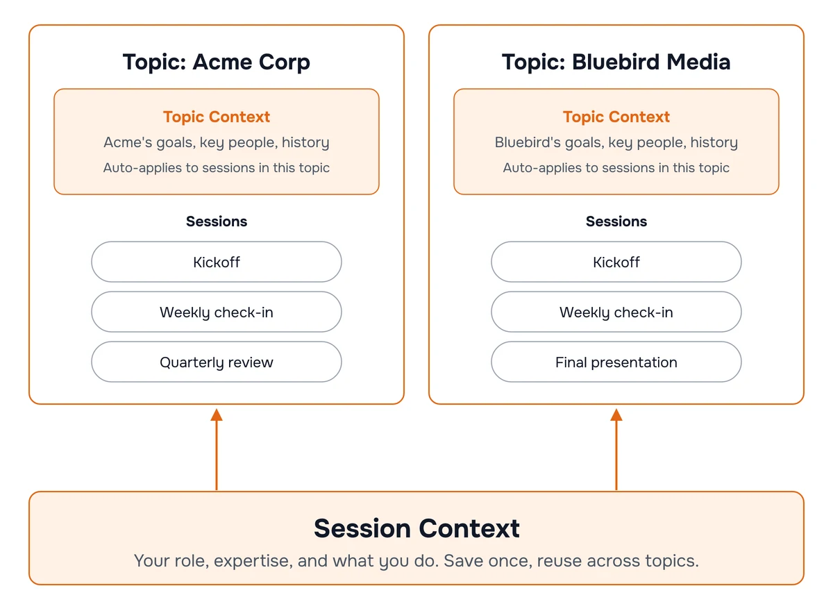 Diagram of two topics, each with its own Topic Context that applies to the sessions inside it, resting on one shared Session Context that is saved once and reused across topics