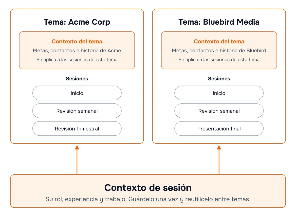 Diagrama de dos temas, cada uno con su propio contexto del tema que se aplica a las sesiones que contiene, apoyados sobre un contexto de sesión compartido que se guarda una vez y se reutiliza entre temas