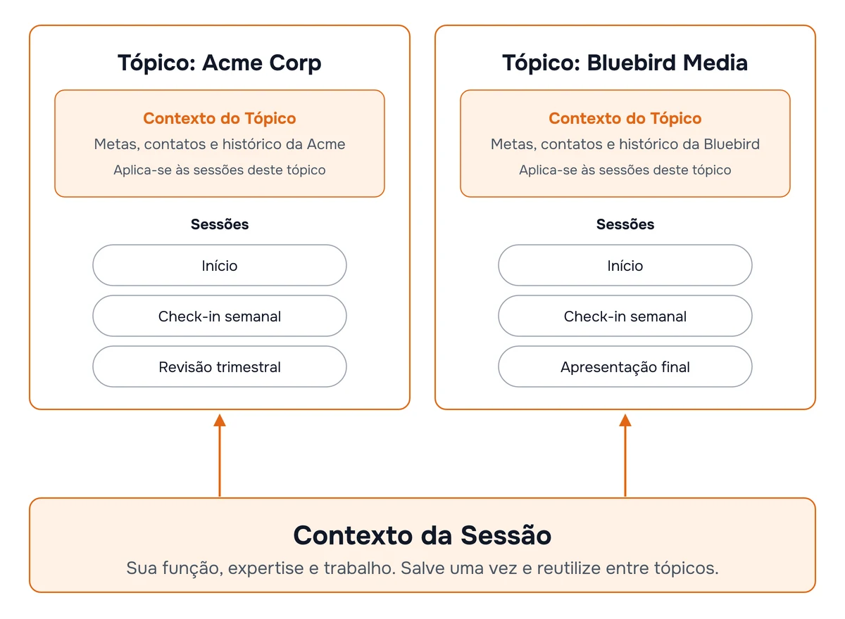Diagrama de dois tópicos, cada um com seu próprio contexto do tópico aplicado às sessões dentro dele, apoiados sobre um contexto da sessão compartilhado, salvo uma vez e reutilizado entre tópicos