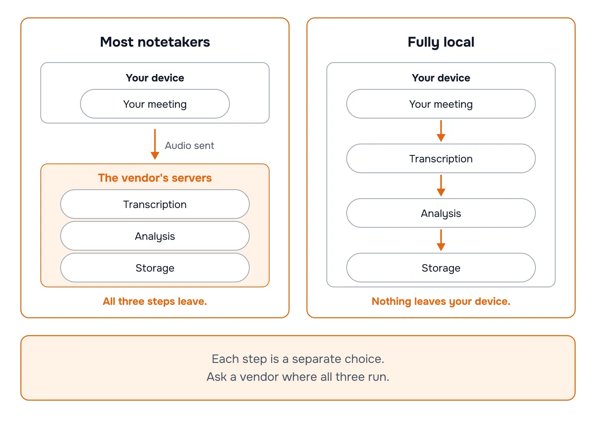 Diagram comparing most notetakers, where the audio is sent to the vendor's servers and transcription, analysis and storage all happen there, with a fully local setup where all three steps happen on your own device