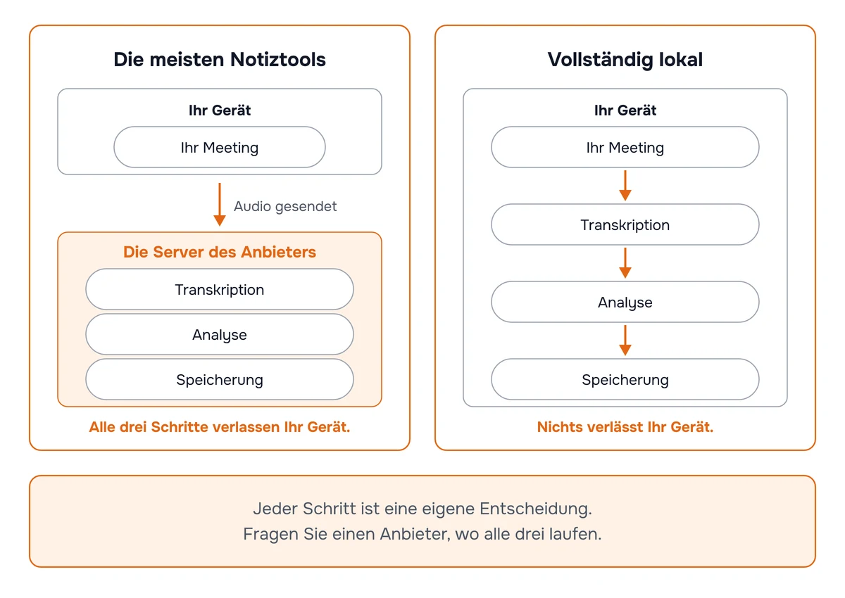 Diagramm zum Vergleich der meisten Notiztools, bei denen das Audio an die Server des Anbieters gesendet wird und Transkription, Analyse und Speicherung dort stattfinden, mit einer vollständig lokalen Konfiguration, bei der alle drei Schritte auf Ihrem eigenen Gerät stattfinden