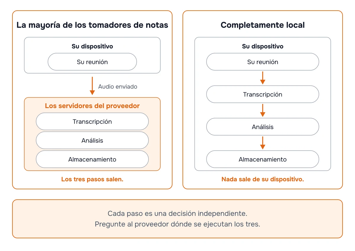 Diagrama que compara la mayoría de los tomadores de notas, en los que el audio se envía a los servidores del proveedor y la transcripción, el análisis y el almacenamiento se ejecutan allí, con una configuración completamente local en la que los tres pasos se ejecutan en su propio dispositivo