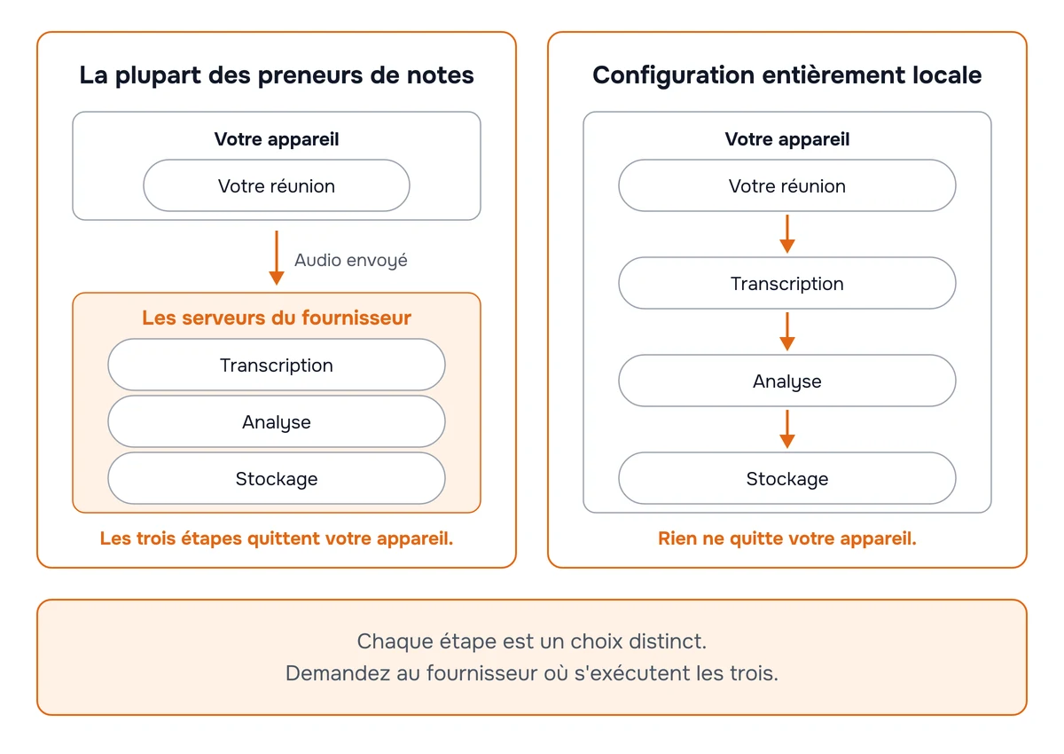Schéma comparant la plupart des preneurs de notes, où l'audio est envoyé aux serveurs du fournisseur et où la transcription, l'analyse et le stockage s'y déroulent, à une configuration entièrement locale où les trois étapes s'exécutent sur votre propre appareil