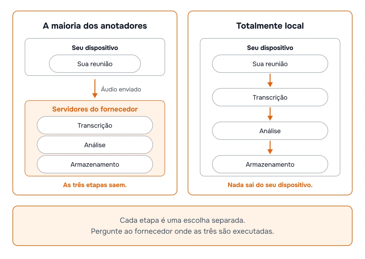 Diagrama comparando a maioria dos anotadores, em que o áudio é enviado aos servidores do fornecedor e a transcrição, a análise e o armazenamento acontecem lá, com uma configuração totalmente local, em que as três etapas acontecem no seu próprio dispositivo